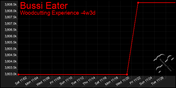 Last 31 Days Graph of Bussi Eater