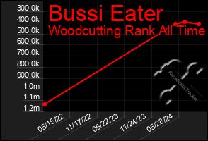 Total Graph of Bussi Eater