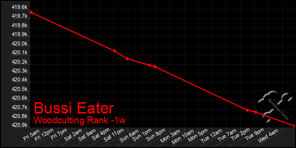 Last 7 Days Graph of Bussi Eater