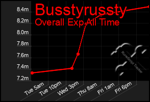 Total Graph of Busstyrussty