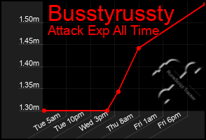 Total Graph of Busstyrussty