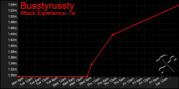 Last 7 Days Graph of Busstyrussty