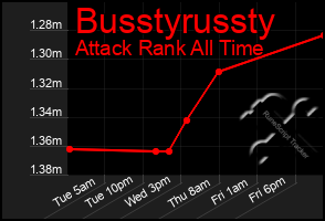 Total Graph of Busstyrussty