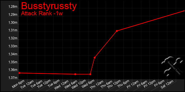Last 7 Days Graph of Busstyrussty