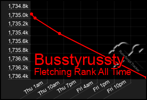 Total Graph of Busstyrussty