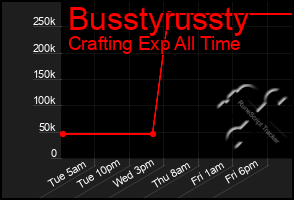 Total Graph of Busstyrussty