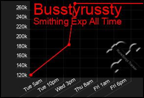 Total Graph of Busstyrussty