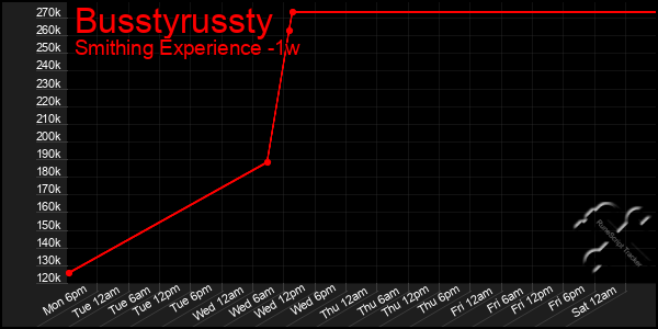 Last 7 Days Graph of Busstyrussty