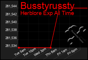 Total Graph of Busstyrussty
