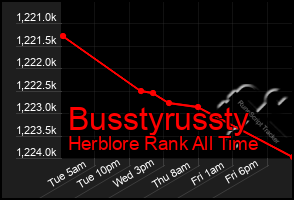 Total Graph of Busstyrussty