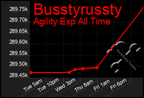 Total Graph of Busstyrussty