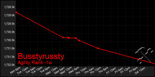 Last 7 Days Graph of Busstyrussty