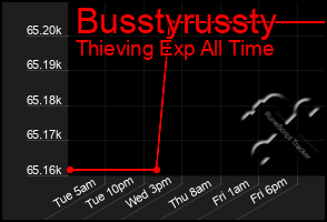 Total Graph of Busstyrussty