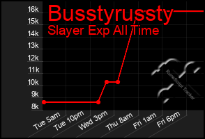 Total Graph of Busstyrussty