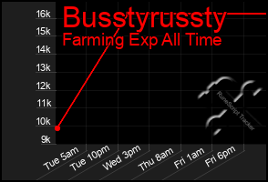Total Graph of Busstyrussty