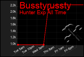 Total Graph of Busstyrussty