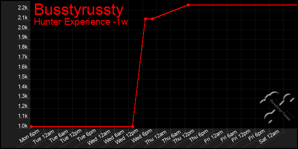 Last 7 Days Graph of Busstyrussty