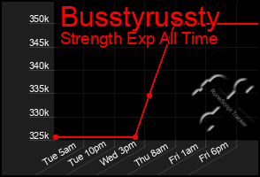 Total Graph of Busstyrussty