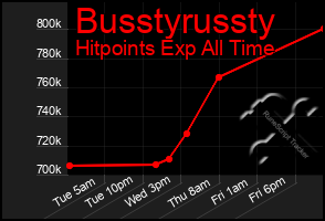 Total Graph of Busstyrussty