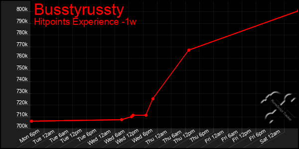 Last 7 Days Graph of Busstyrussty