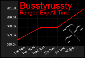 Total Graph of Busstyrussty