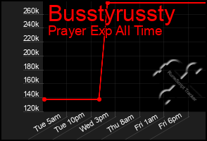 Total Graph of Busstyrussty