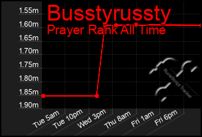 Total Graph of Busstyrussty
