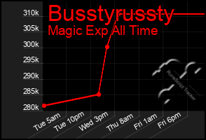 Total Graph of Busstyrussty