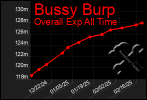 Total Graph of Bussy Burp