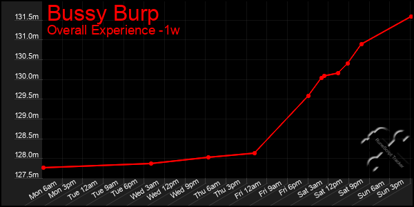 1 Week Graph of Bussy Burp