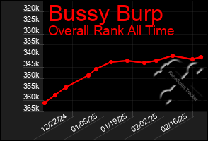 Total Graph of Bussy Burp