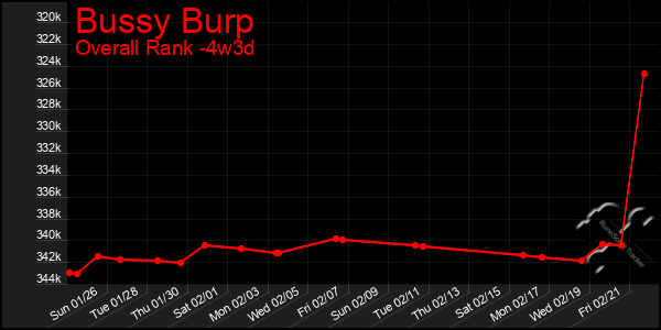 Last 31 Days Graph of Bussy Burp