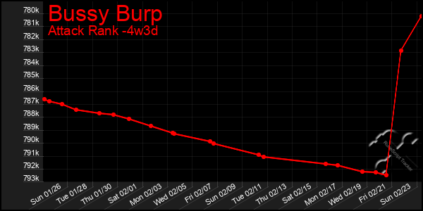 Last 31 Days Graph of Bussy Burp