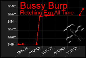 Total Graph of Bussy Burp