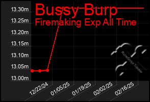 Total Graph of Bussy Burp