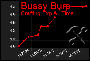 Total Graph of Bussy Burp