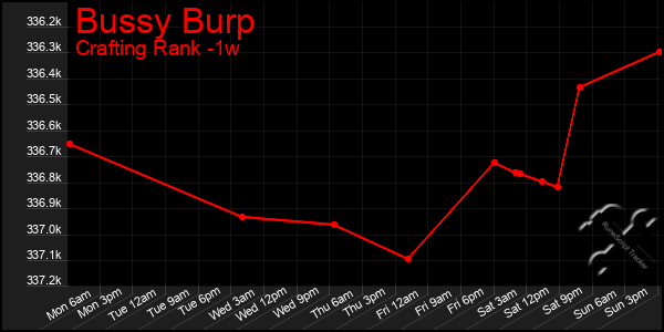 Last 7 Days Graph of Bussy Burp