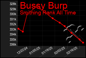 Total Graph of Bussy Burp