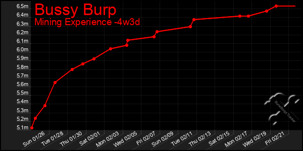 Last 31 Days Graph of Bussy Burp