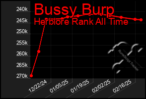 Total Graph of Bussy Burp