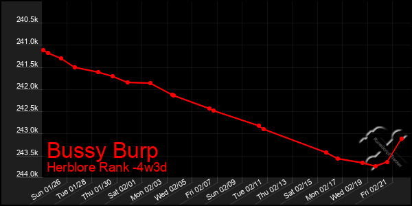 Last 31 Days Graph of Bussy Burp