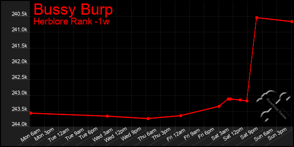 Last 7 Days Graph of Bussy Burp