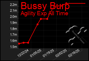 Total Graph of Bussy Burp