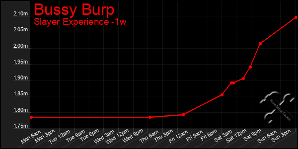 Last 7 Days Graph of Bussy Burp