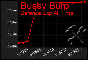 Total Graph of Bussy Burp