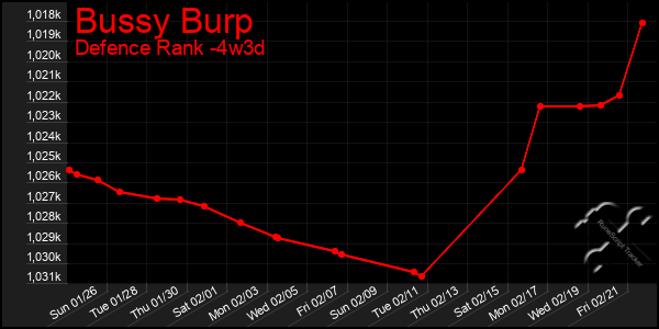 Last 31 Days Graph of Bussy Burp