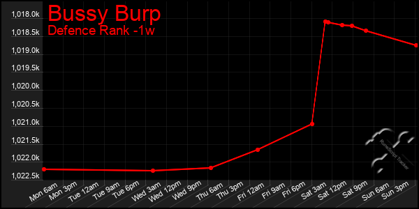 Last 7 Days Graph of Bussy Burp