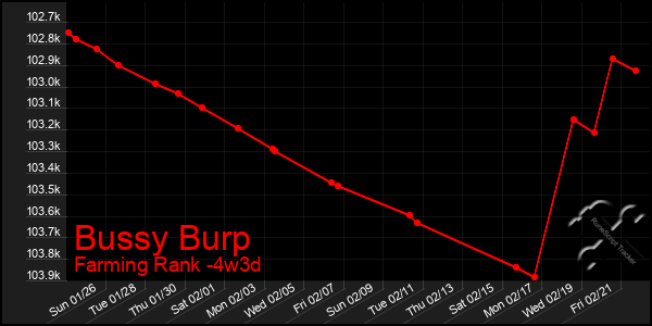 Last 31 Days Graph of Bussy Burp