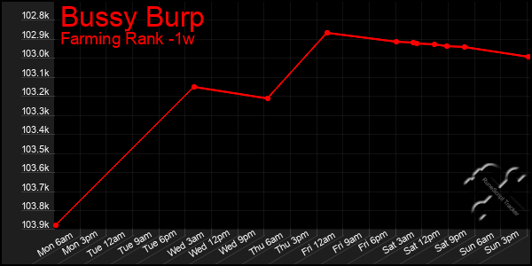 Last 7 Days Graph of Bussy Burp