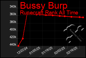 Total Graph of Bussy Burp